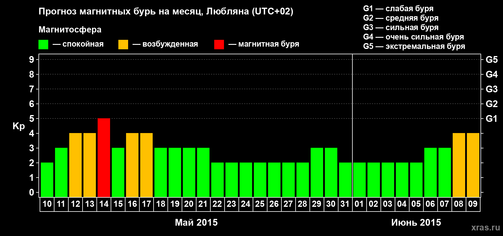 Прогноз максимального суточного геомагнитного индекса Kp на <b>1 месяц</b> (31 день) <b>с 10 мая по 09 июня 2015 г</b>