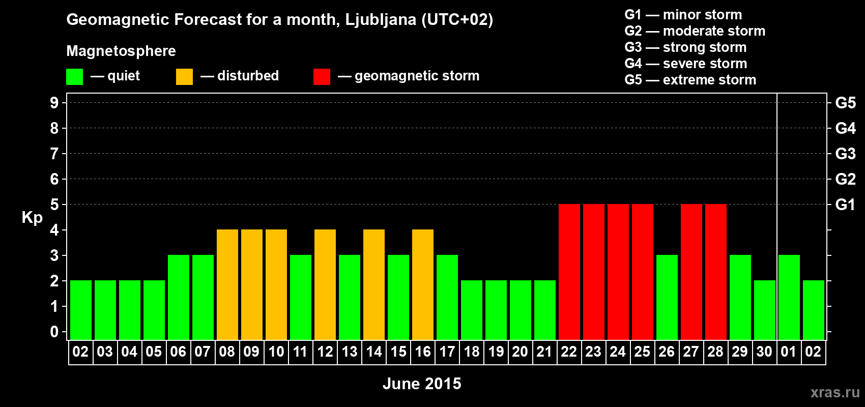 Forecast of the daily maximal value of geomagnetic index Kp for <b>1 month</b> (31 days) <b>from Jun 02, 2015 to Jul 02, 2015</b>