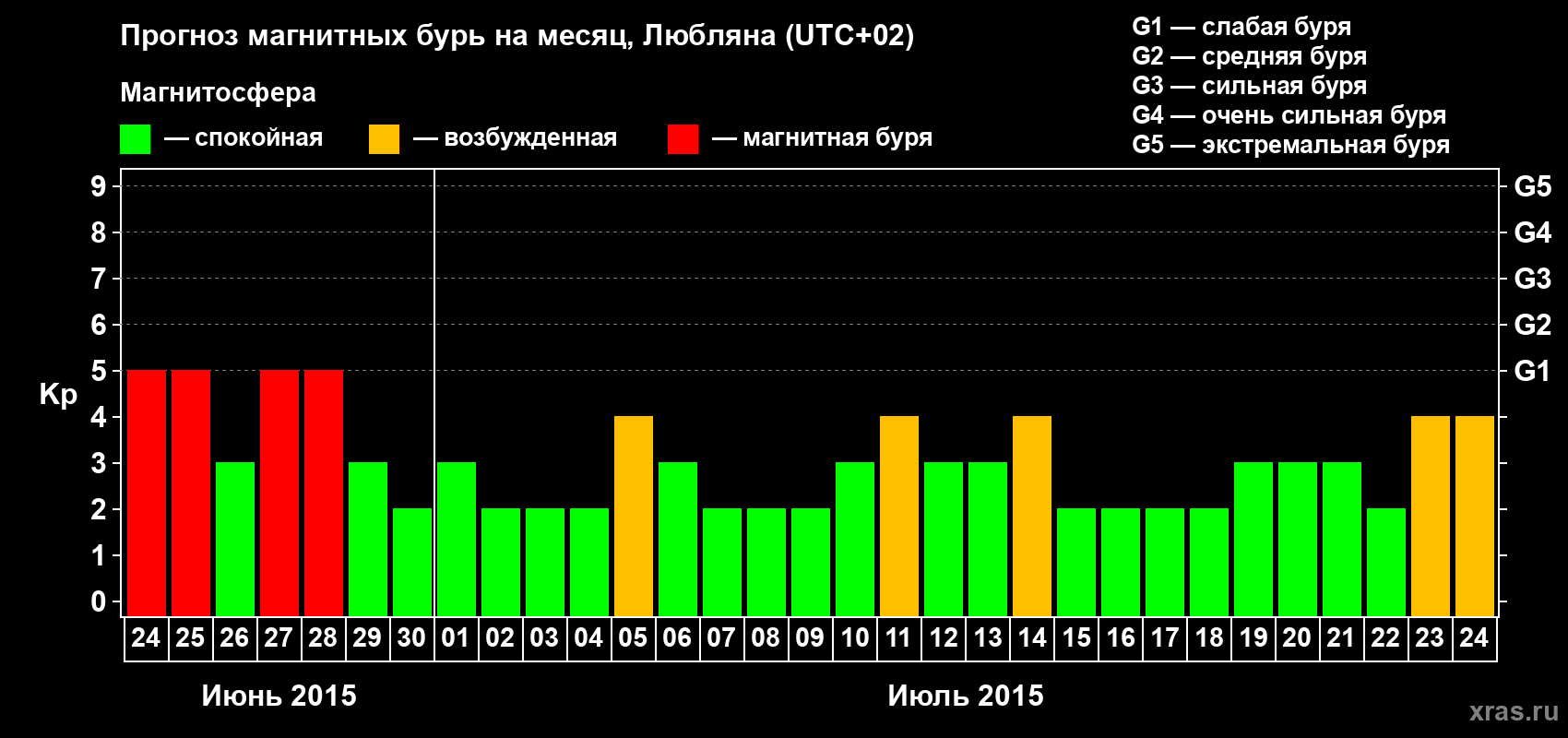 Прогноз максимального суточного геомагнитного индекса Kp на <b>1 месяц</b> (31 день) <b>с 24 июня по 24 июля 2015 г</b>