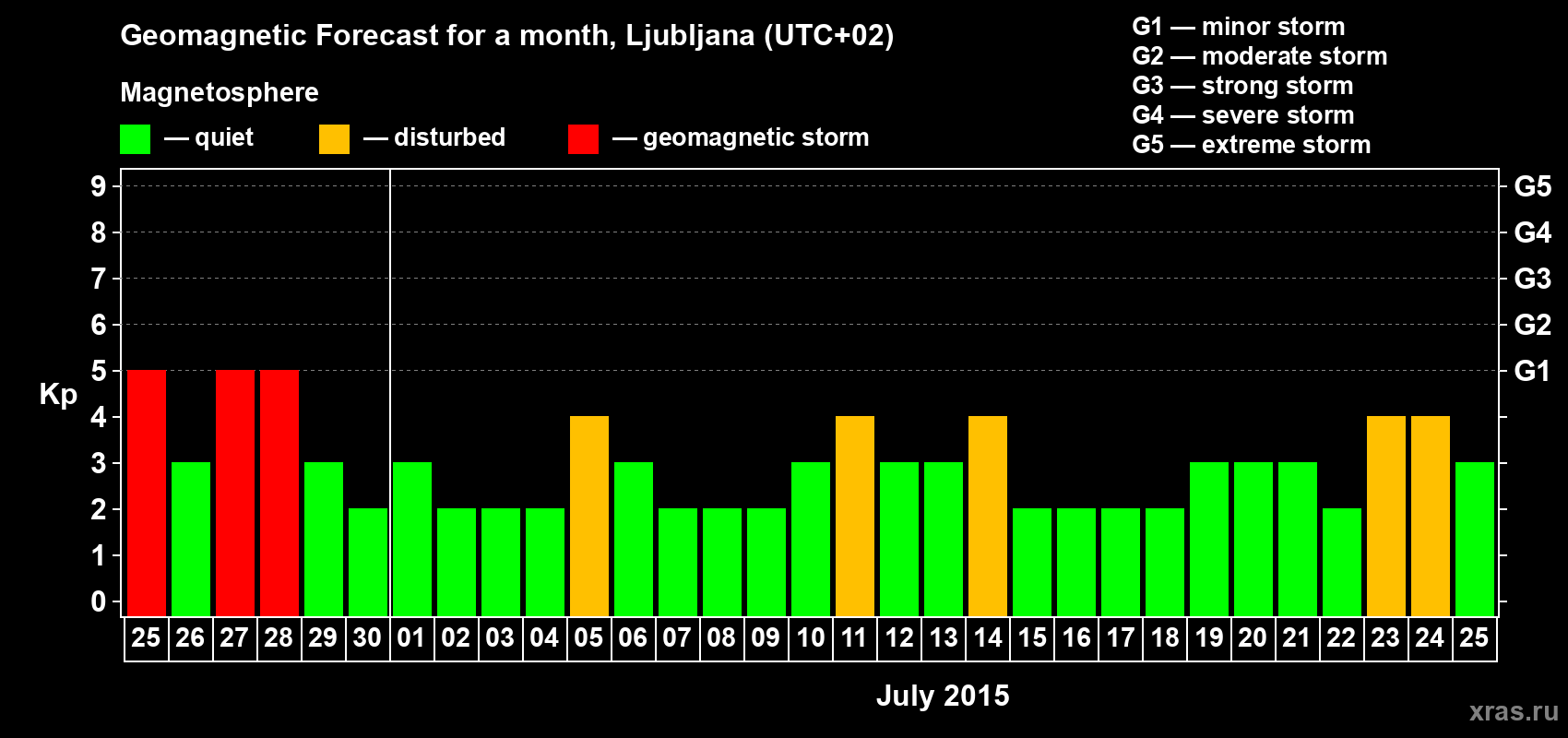 Forecast of the daily maximal value of geomagnetic index Kp for <b>1 month</b> (31 days) <b>from Jun 25, 2015 to Jul 25, 2015</b>
