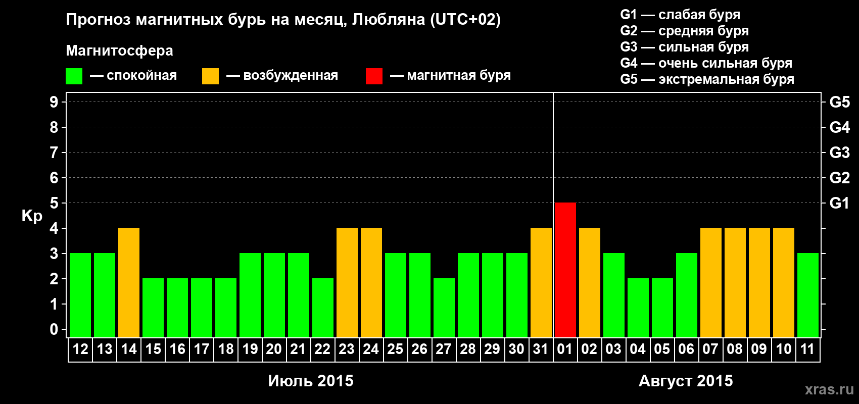 Прогноз максимального суточного геомагнитного индекса Kp на <b>1 месяц</b> (31 день) <b>с 12 июля по 11 августа 2015 г</b>