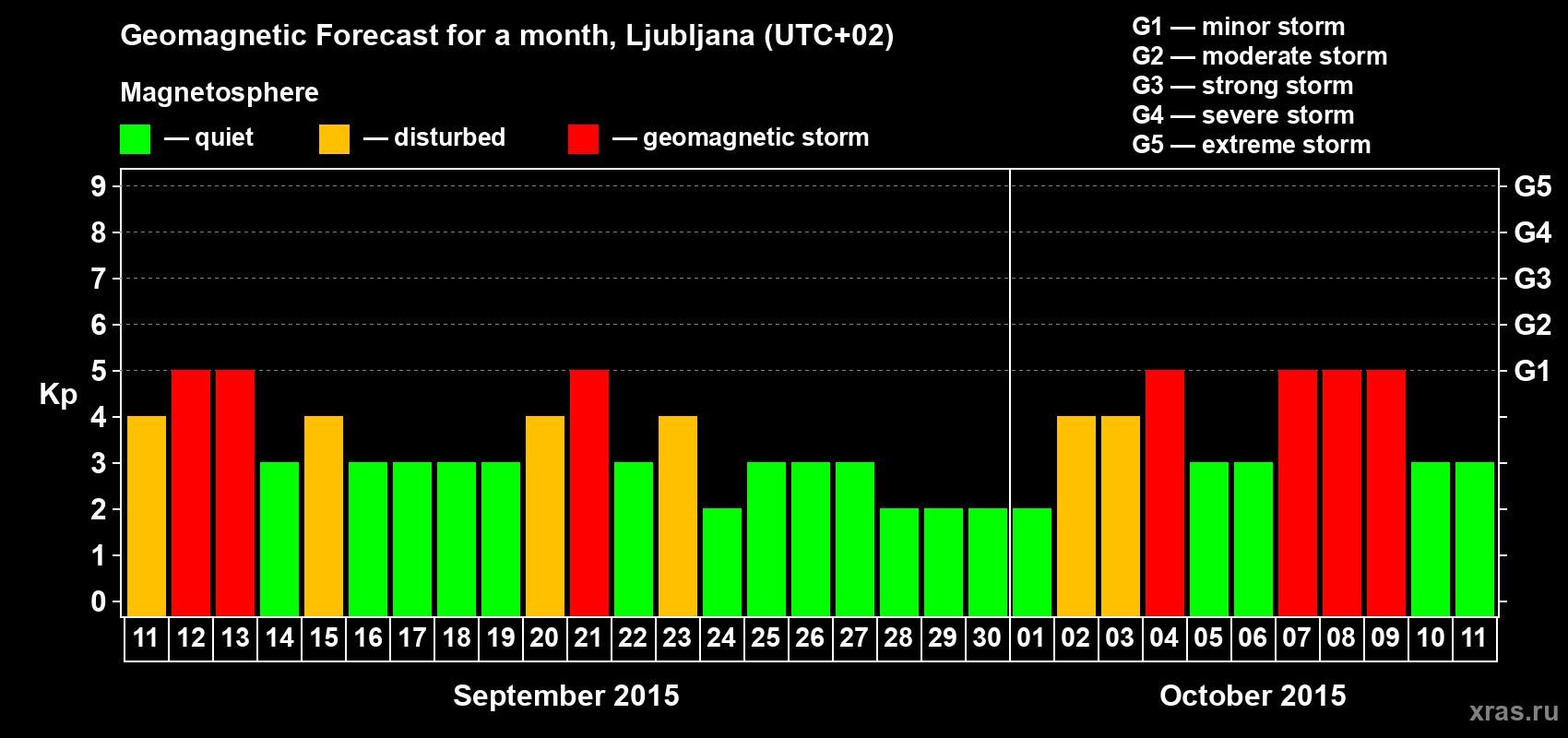 Forecast of the daily maximal value of geomagnetic index Kp for <b>1 month</b> (31 days) <b>from Sep 11, 2015 to Oct 11, 2015</b>