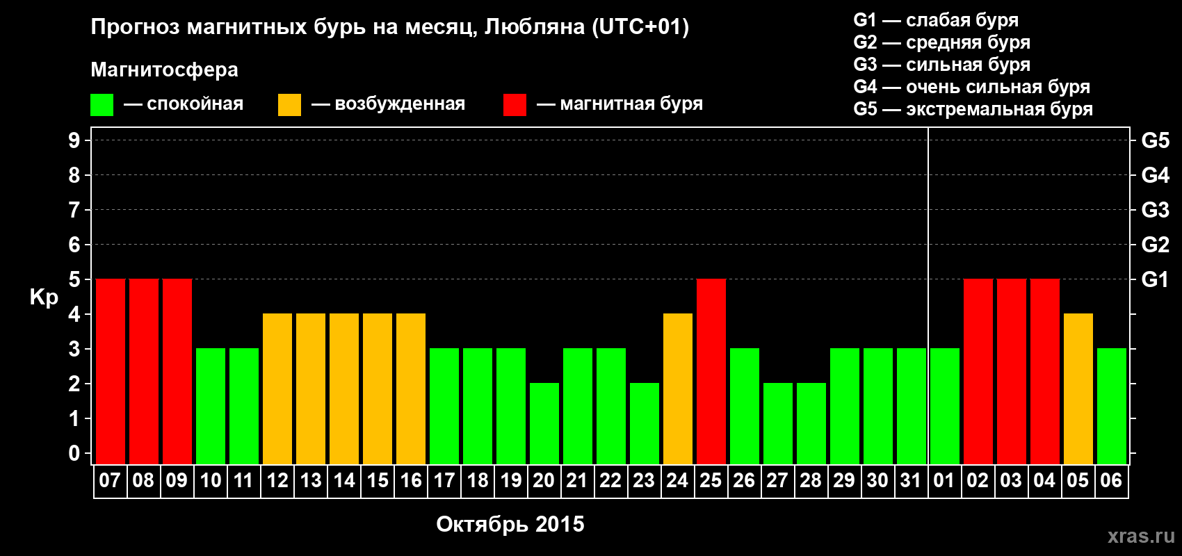 Прогноз максимального суточного геомагнитного индекса Kp на <b>1 месяц</b> (31 день) <b>с 07 октября по 06 ноября 2015 г</b>