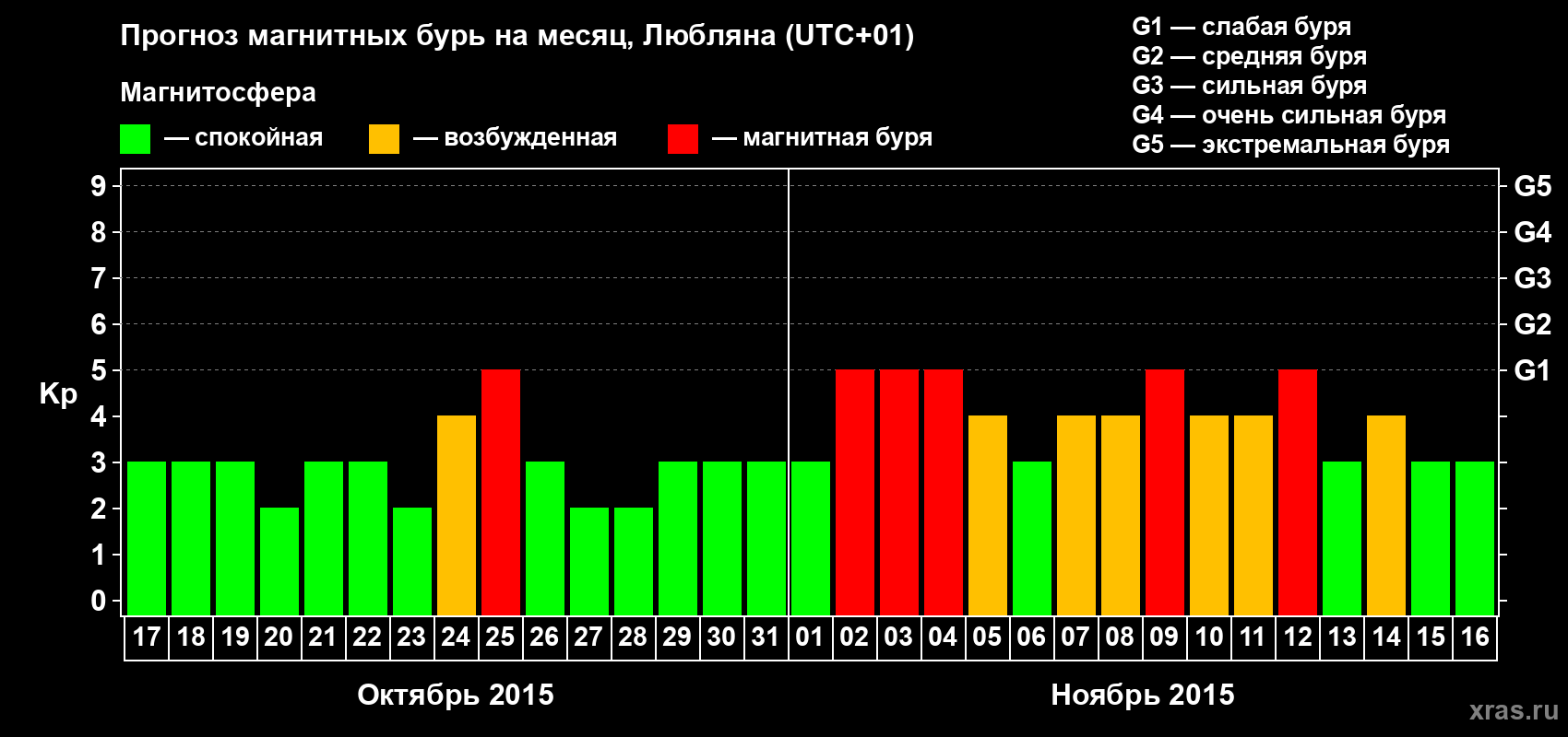 Прогноз максимального суточного геомагнитного индекса Kp на <b>1 месяц</b> (31 день) <b>с 17 октября по 16 ноября 2015 г</b>