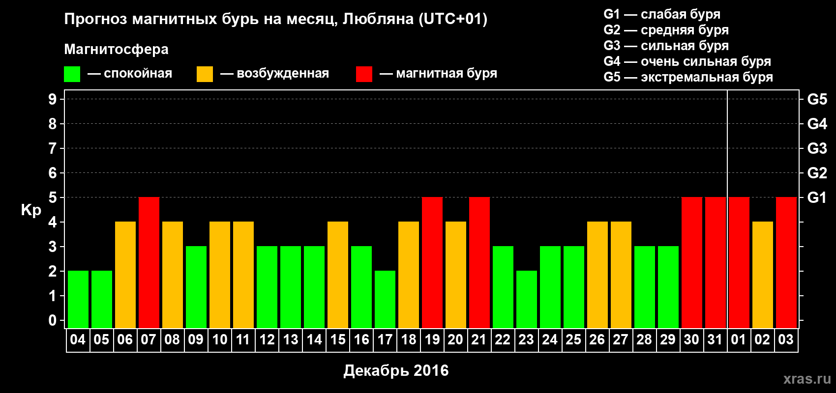 Прогноз максимального суточного геомагнитного индекса Kp на <b>1 месяц</b> (31 день) <b>с 04 декабря 2015 г по 03 января 2016 г</b>