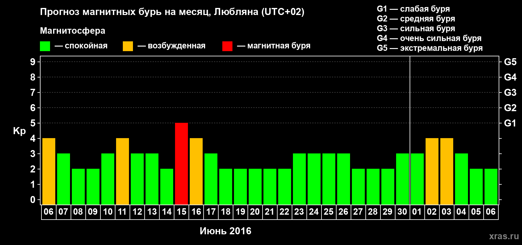 Прогноз максимального суточного геомагнитного индекса Kp на <b>1 месяц</b> (31 день) <b>с 06 июня по 06 июля 2016 г</b>