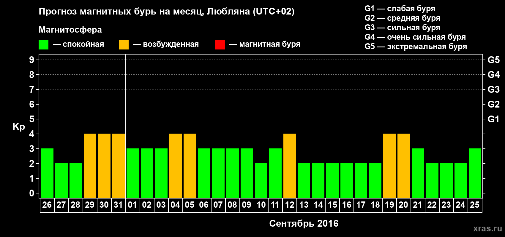 Прогноз максимального суточного геомагнитного индекса Kp на <b>1 месяц</b> (31 день) <b>с 26 августа по 25 сентября 2016 г</b>