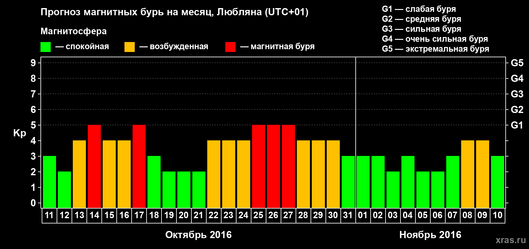 Прогноз максимального суточного геомагнитного индекса Kp на <b>1 месяц</b> (31 день) <b>с 11 октября по 10 ноября 2016 г</b>
