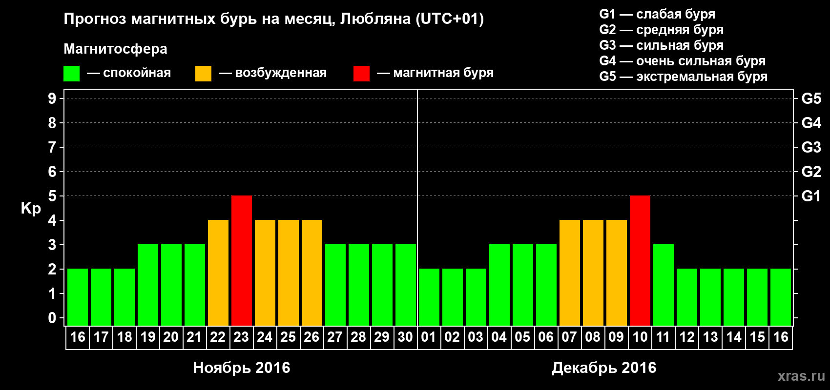 Прогноз максимального суточного геомагнитного индекса Kp на <b>1 месяц</b> (31 день) <b>с 16 ноября по 16 декабря 2016 г</b>