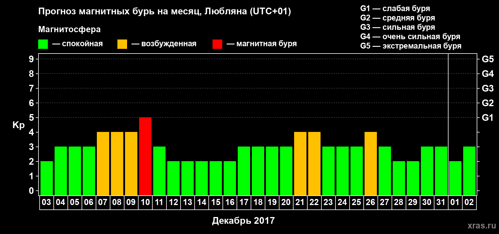 Прогноз максимального суточного геомагнитного индекса Kp на <b>1 месяц</b> (31 день) <b>с 03 декабря 2016 г по 02 января 2017 г</b>
