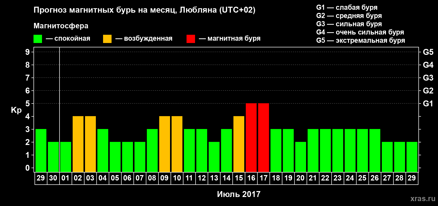 Прогноз максимального суточного геомагнитного индекса Kp на <b>1 месяц</b> (31 день) <b>с 29 июня по 29 июля 2017 г</b>