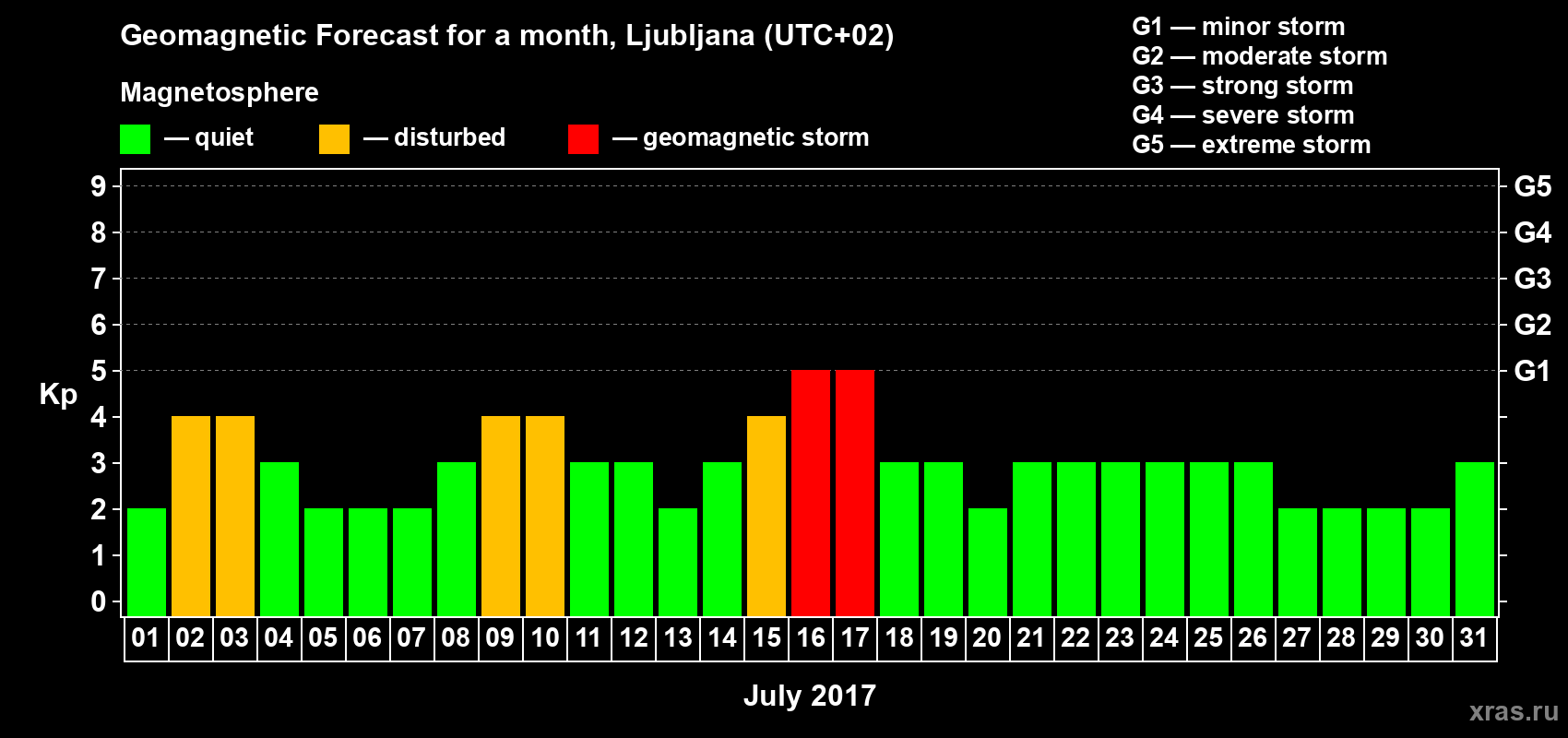 Forecast of the daily maximal value of geomagnetic index Kp for <b>1 month</b> (31 days) <b>from Jul 01, 2017 to Jul 31, 2017</b>
