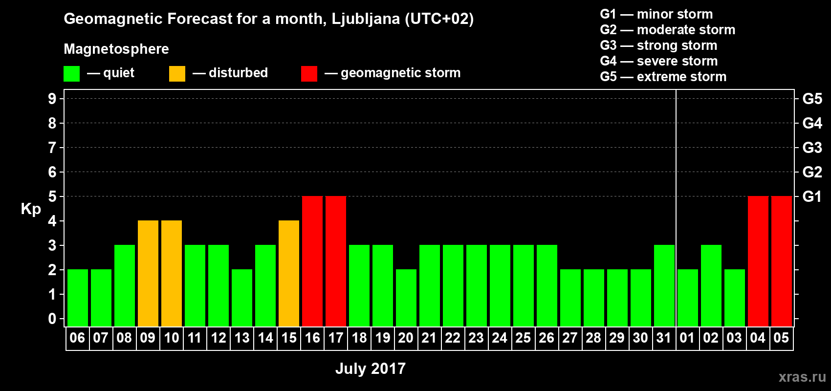 Forecast of the daily maximal value of geomagnetic index Kp for <b>1 month</b> (31 days) <b>from Jul 06, 2017 to Aug 05, 2017</b>