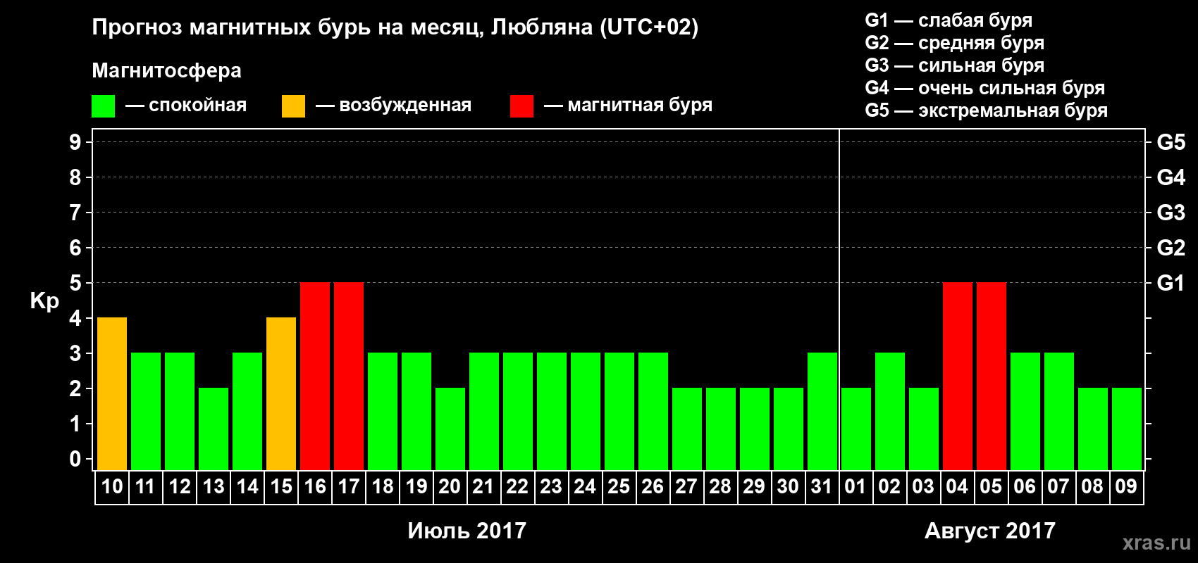 Прогноз максимального суточного геомагнитного индекса Kp на <b>1 месяц</b> (31 день) <b>с 10 июля по 09 августа 2017 г</b>