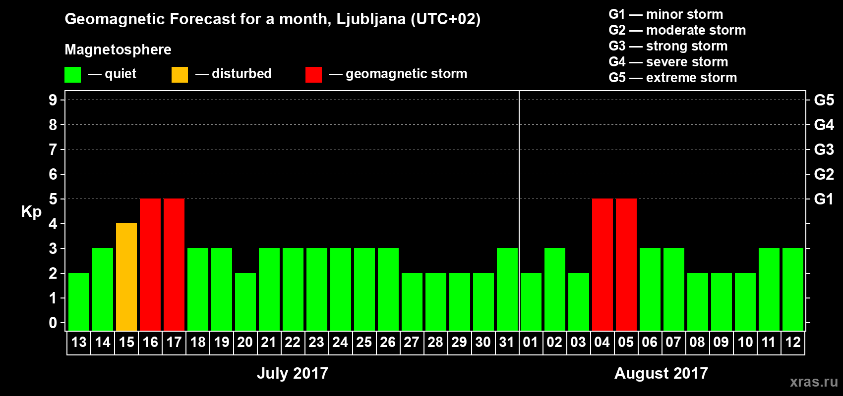 Forecast of the daily maximal value of geomagnetic index Kp for <b>1 month</b> (31 days) <b>from Jul 13, 2017 to Aug 12, 2017</b>