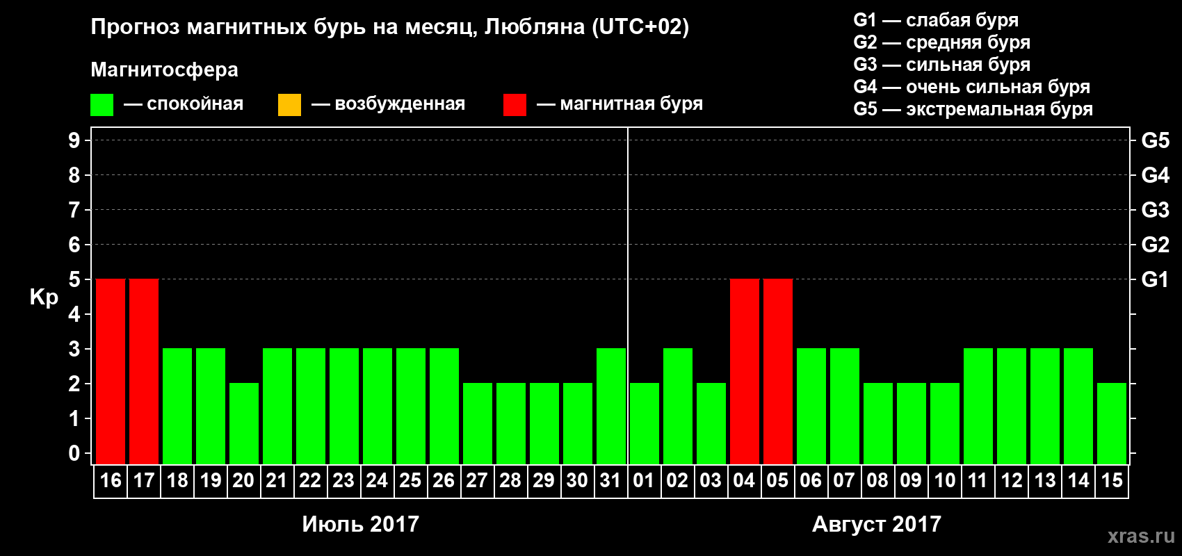 Прогноз максимального суточного геомагнитного индекса Kp на <b>1 месяц</b> (31 день) <b>с 16 июля по 15 августа 2017 г</b>