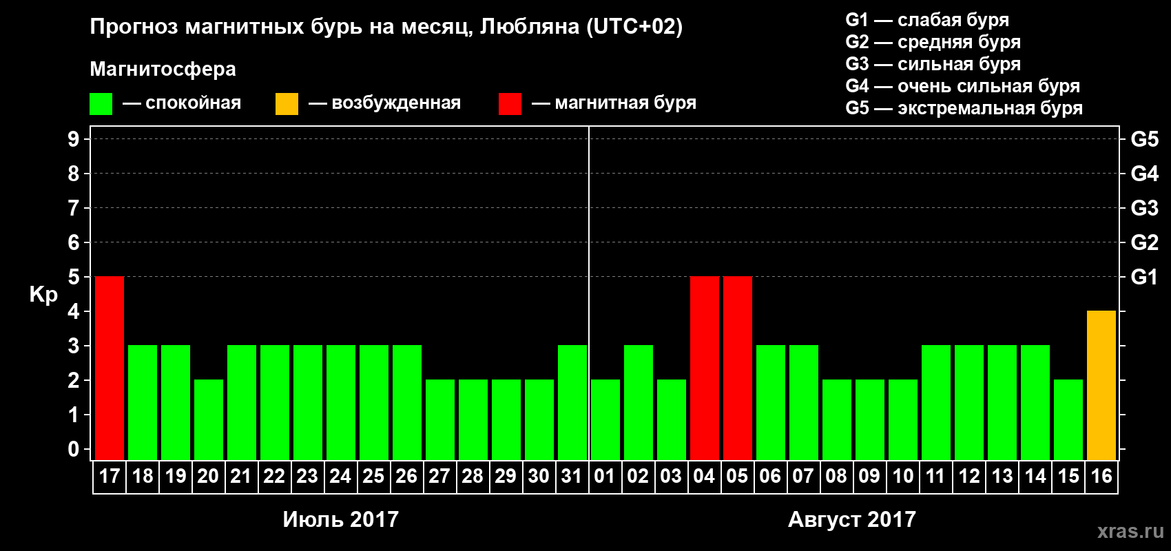 Прогноз максимального суточного геомагнитного индекса Kp на <b>1 месяц</b> (31 день) <b>с 17 июля по 16 августа 2017 г</b>