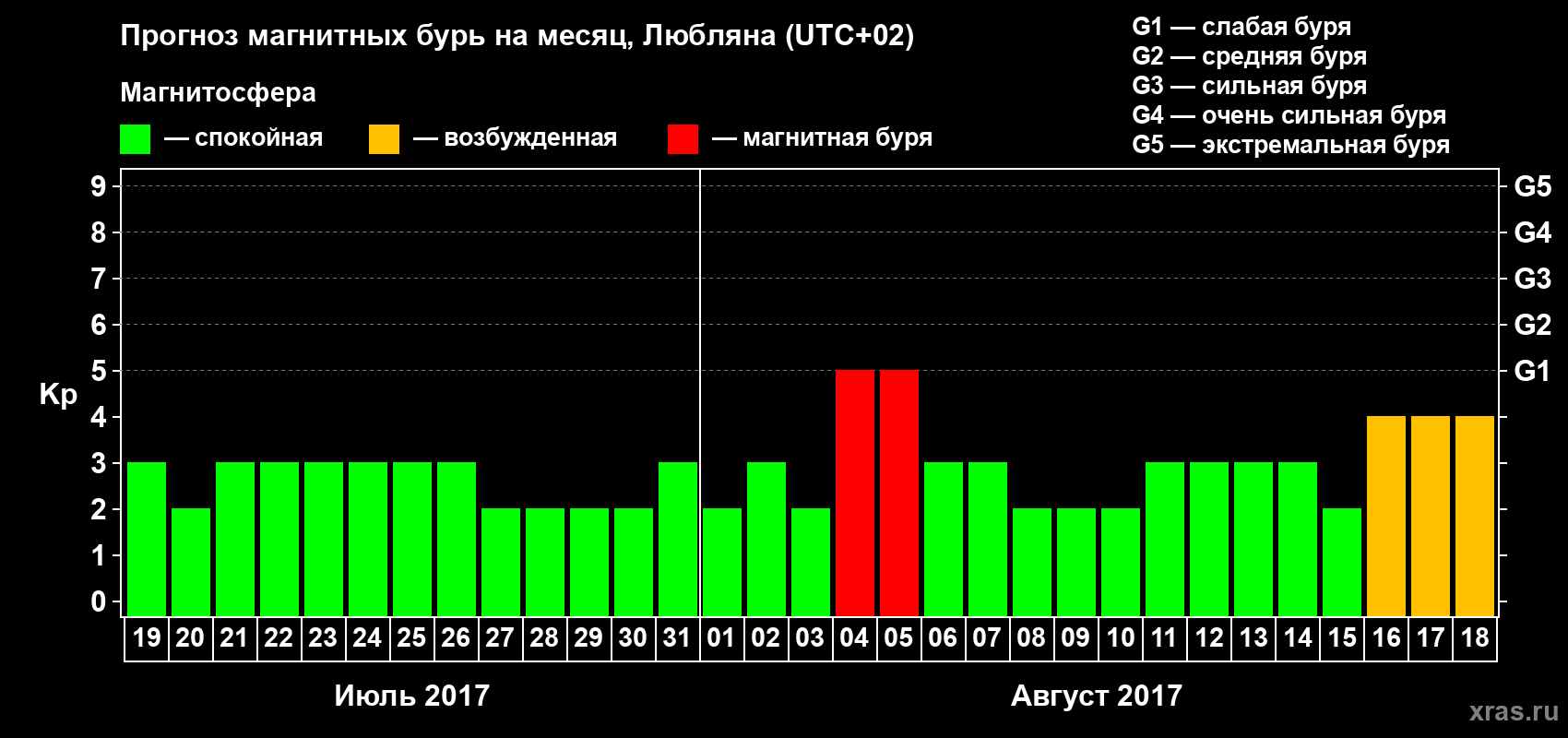 Прогноз максимального суточного геомагнитного индекса Kp на <b>1 месяц</b> (31 день) <b>с 19 июля по 18 августа 2017 г</b>