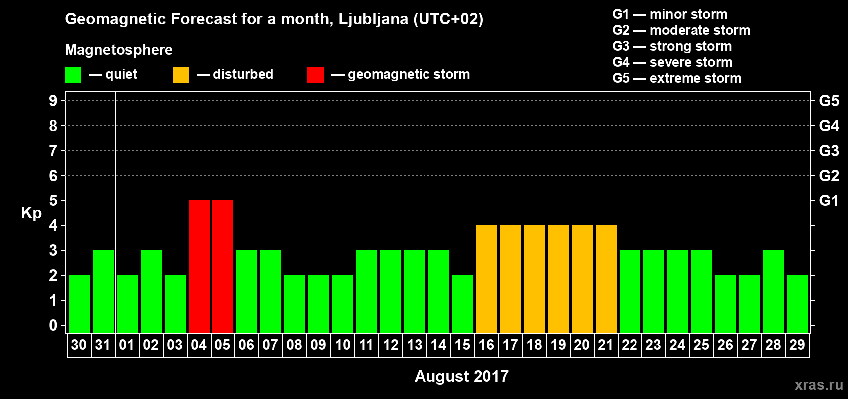 Forecast of the daily maximal value of geomagnetic index Kp for <b>1 month</b> (31 days) <b>from Jul 30, 2017 to Aug 29, 2017</b>
