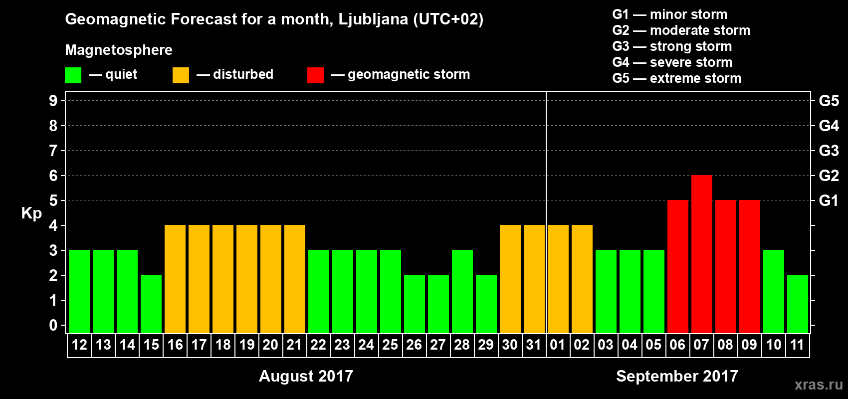 Forecast of the daily maximal value of geomagnetic index Kp for <b>1 month</b> (31 days) <b>from Aug 12, 2017 to Sep 11, 2017</b>
