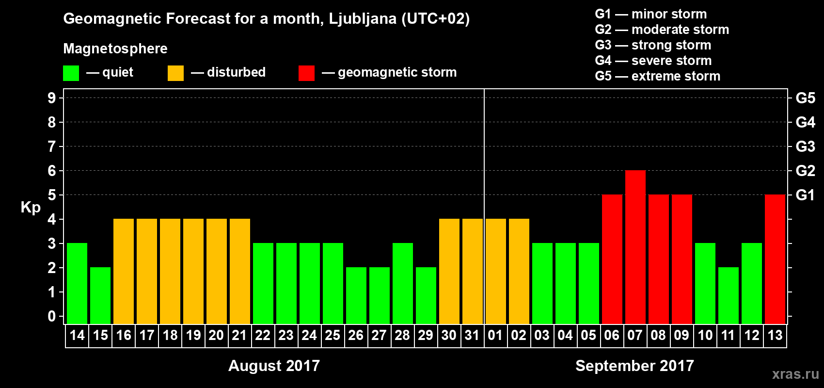 Forecast of the daily maximal value of geomagnetic index Kp for <b>1 month</b> (31 days) <b>from Aug 14, 2017 to Sep 13, 2017</b>