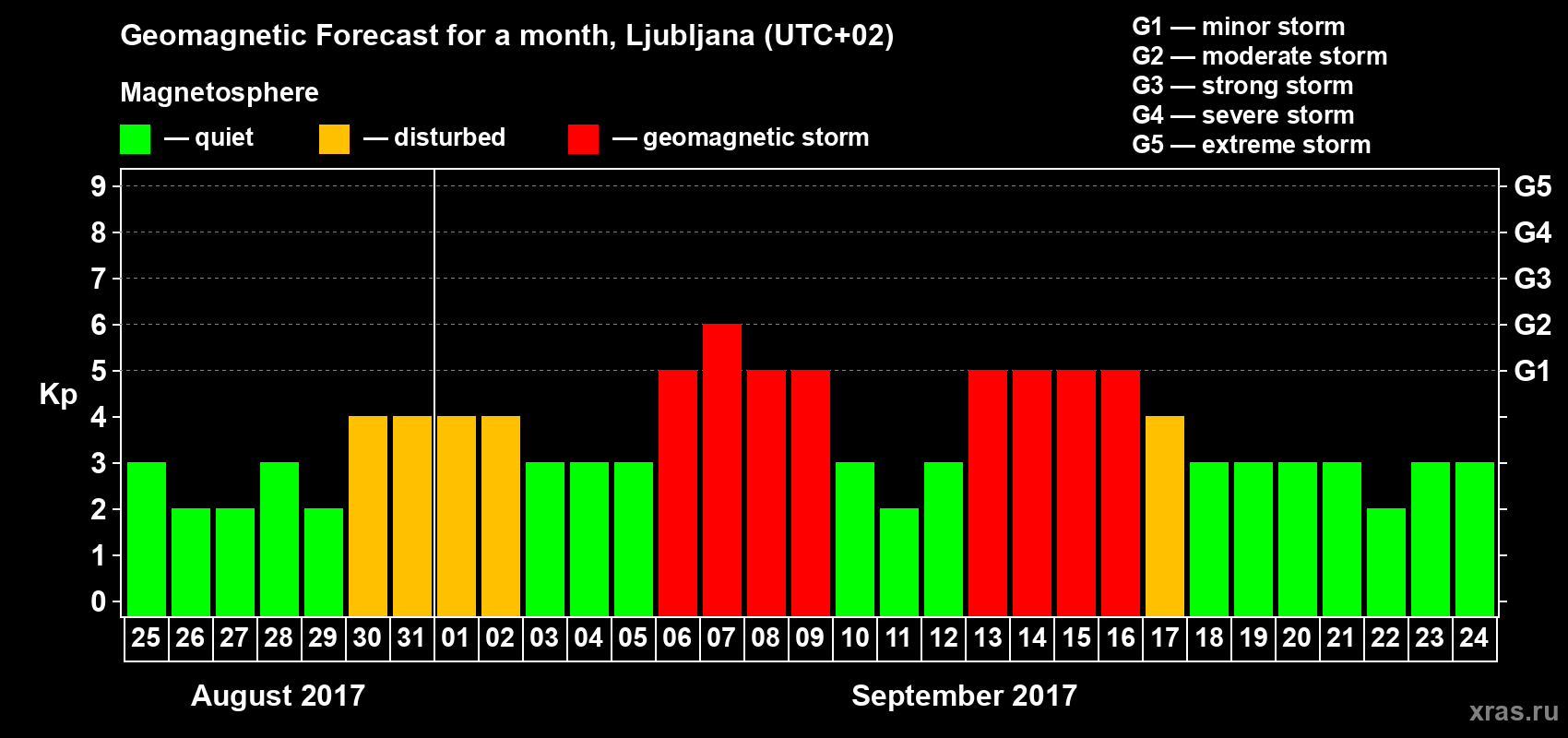 Forecast of the daily maximal value of geomagnetic index Kp for <b>1 month</b> (31 days) <b>from Aug 25, 2017 to Sep 24, 2017</b>