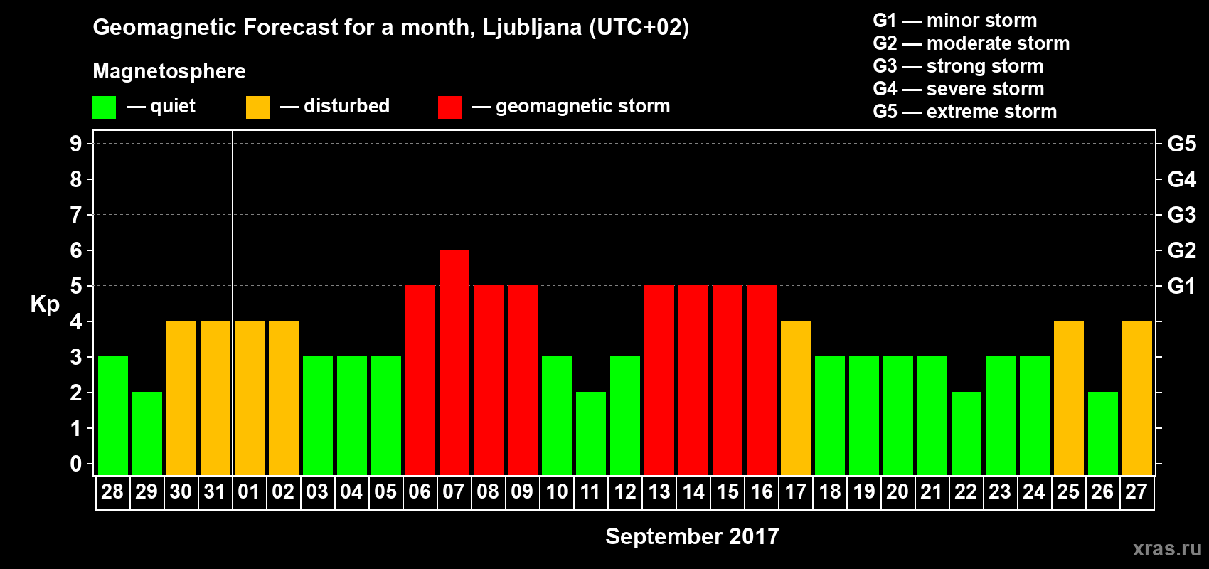 Forecast of the daily maximal value of geomagnetic index Kp for <b>1 month</b> (31 days) <b>from Aug 28, 2017 to Sep 27, 2017</b>
