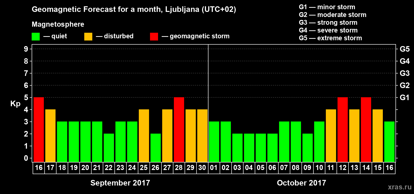 Forecast of the daily maximal value of geomagnetic index Kp for <b>1 month</b> (31 days) <b>from Sep 16, 2017 to Oct 16, 2017</b>