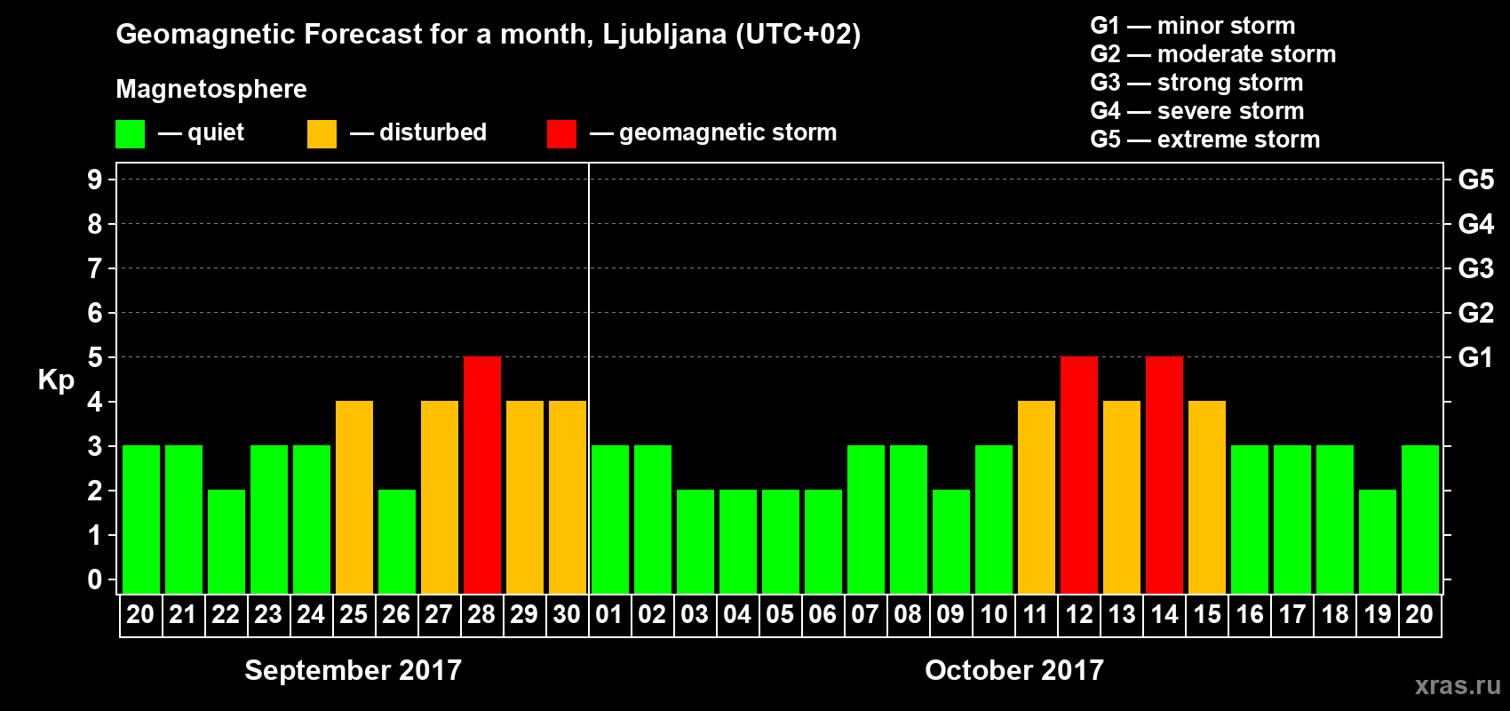 Forecast of the daily maximal value of geomagnetic index Kp for <b>1 month</b> (31 days) <b>from Sep 20, 2017 to Oct 20, 2017</b>