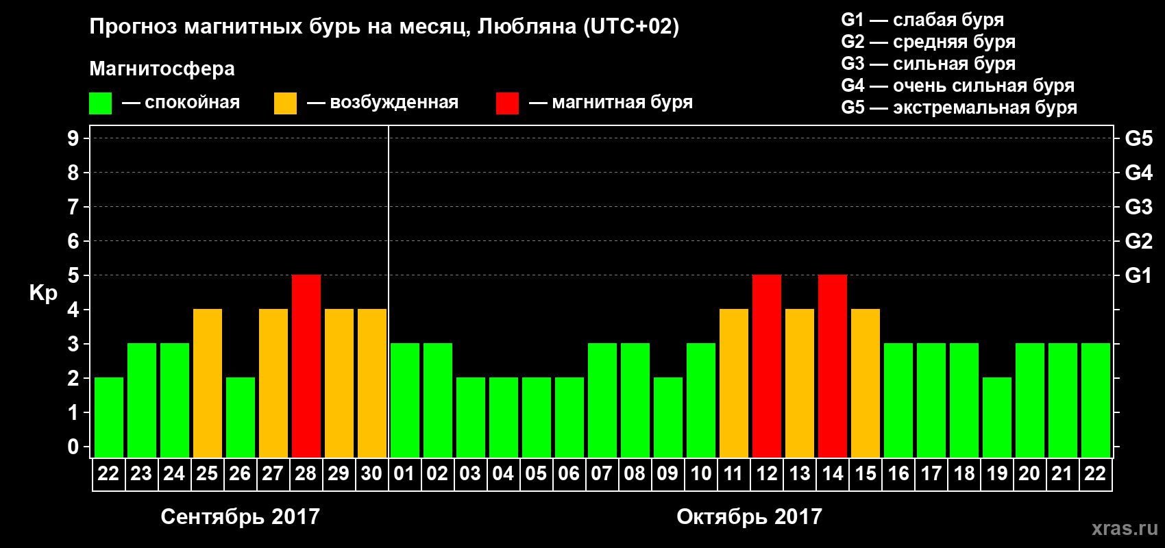 Прогноз максимального суточного геомагнитного индекса Kp на <b>1 месяц</b> (31 день) <b>с 22 сентября по 22 октября 2017 г</b>