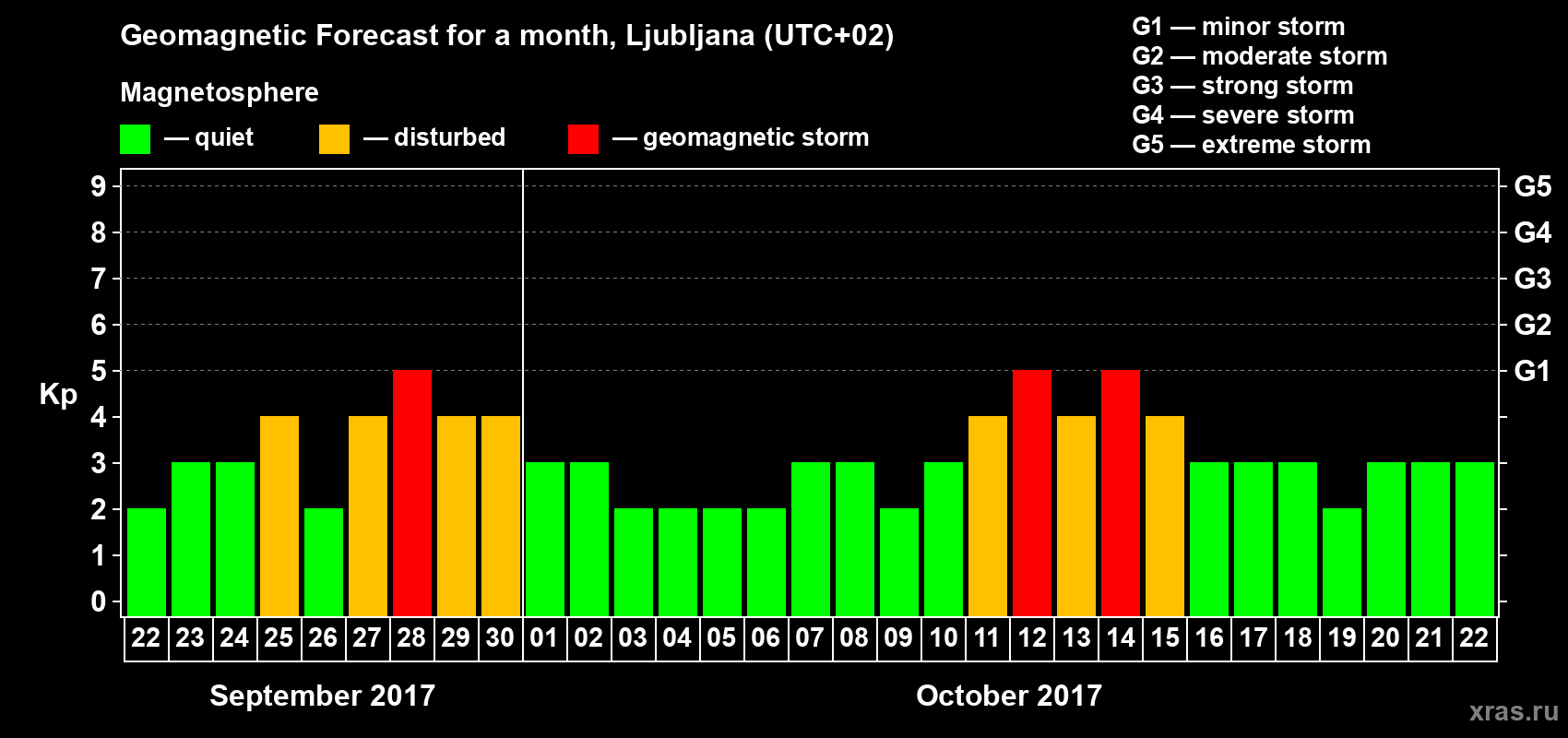 Forecast of the daily maximal value of geomagnetic index Kp for <b>1 month</b> (31 days) <b>from Sep 22, 2017 to Oct 22, 2017</b>