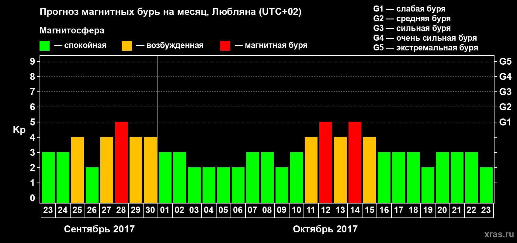 Прогноз максимального суточного геомагнитного индекса Kp на <b>1 месяц</b> (31 день) <b>с 23 сентября по 23 октября 2017 г</b>