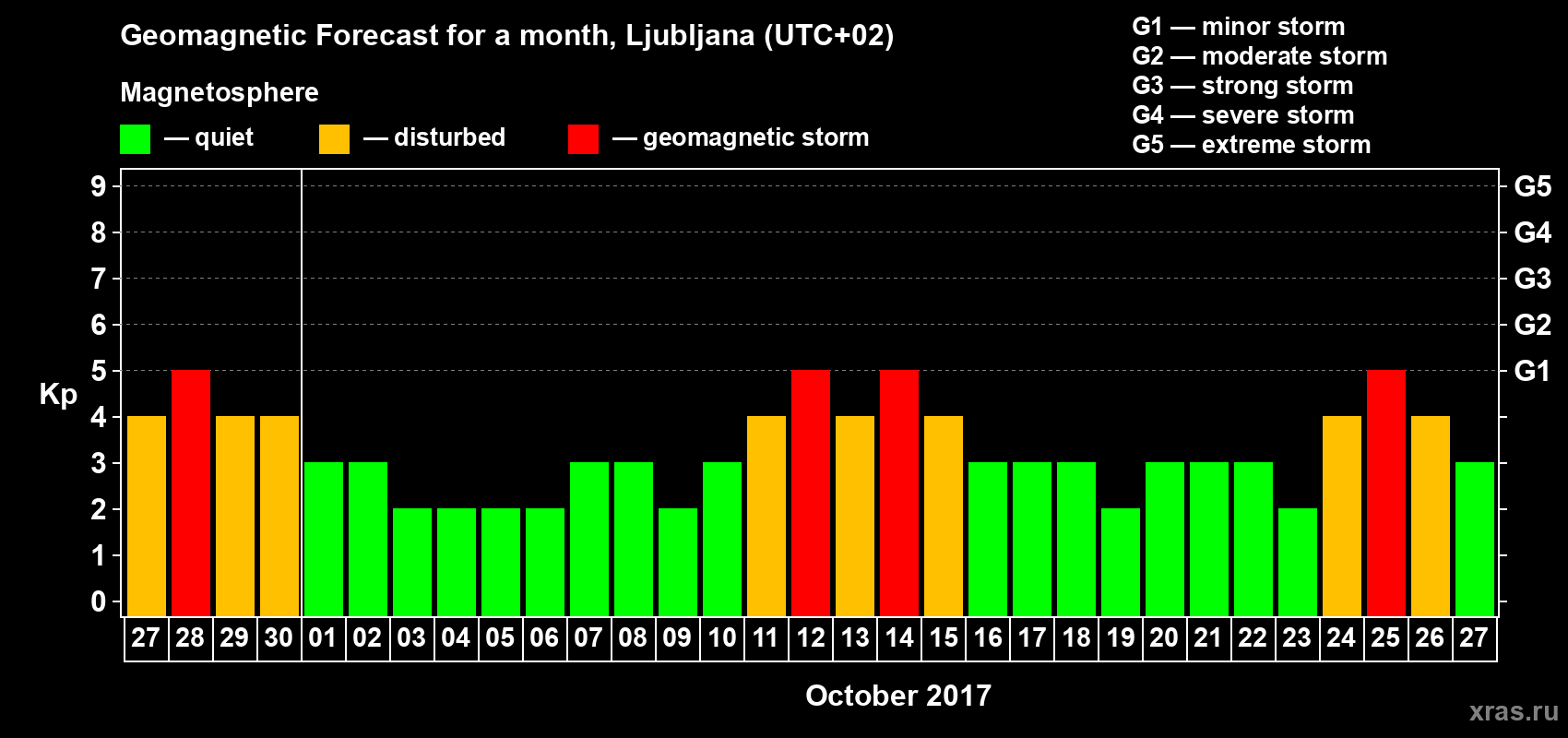 Forecast of the daily maximal value of geomagnetic index Kp for <b>1 month</b> (31 days) <b>from Sep 27, 2017 to Oct 27, 2017</b>