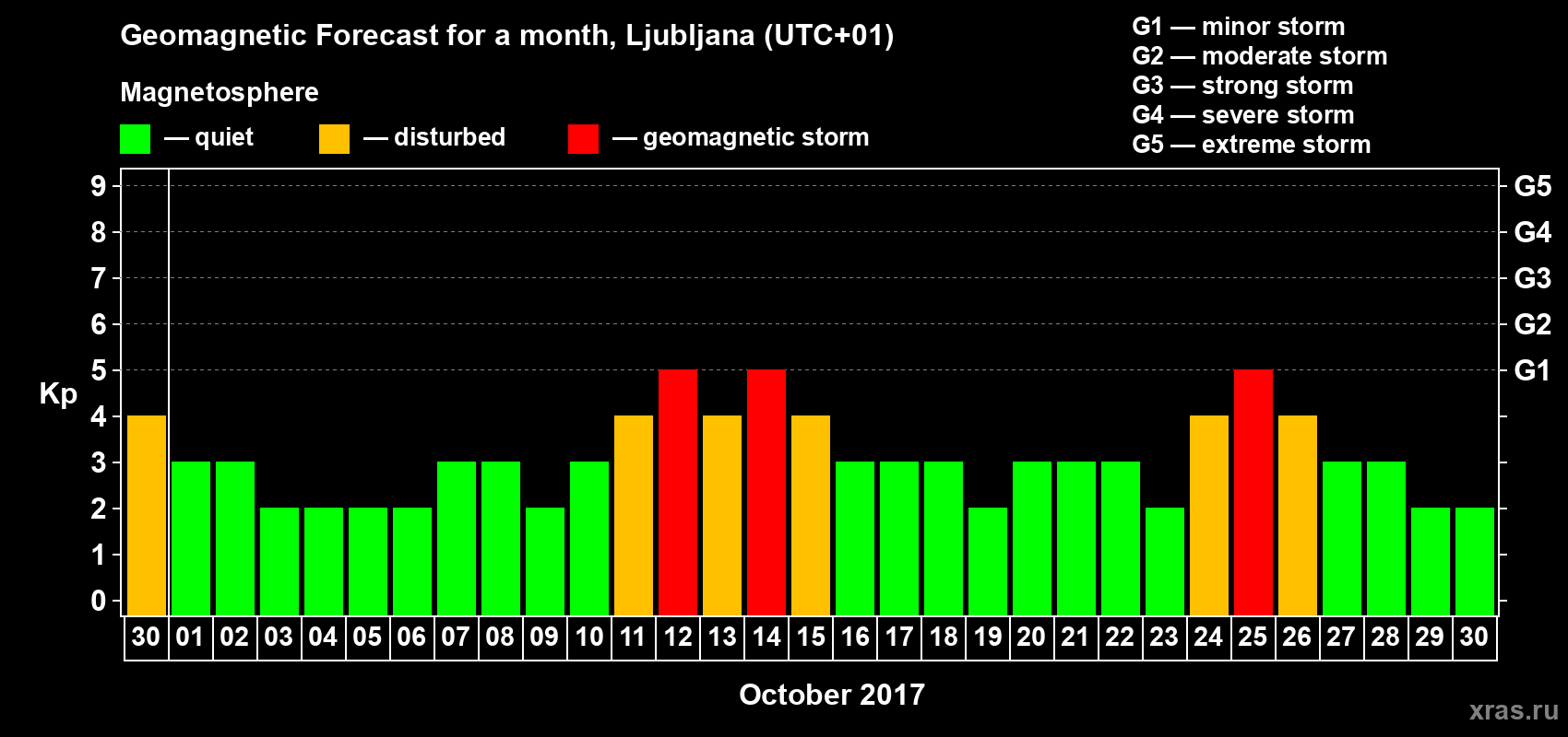 Forecast of the daily maximal value of geomagnetic index Kp for <b>1 month</b> (31 days) <b>from Sep 30, 2017 to Oct 30, 2017</b>