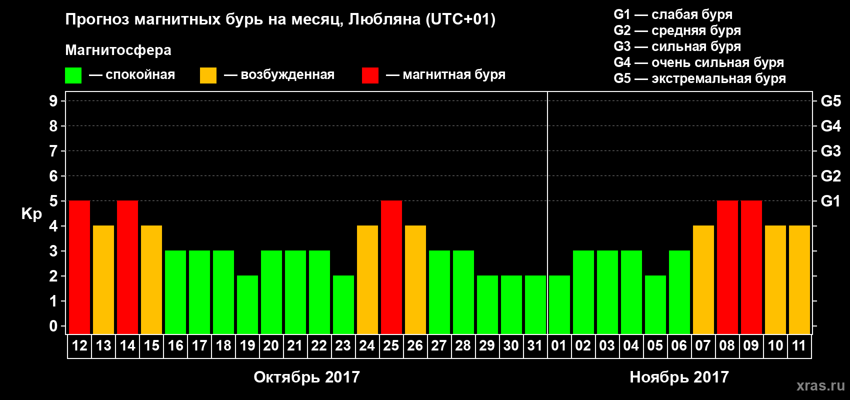 Прогноз максимального суточного геомагнитного индекса Kp на <b>1 месяц</b> (31 день) <b>с 12 октября по 11 ноября 2017 г</b>