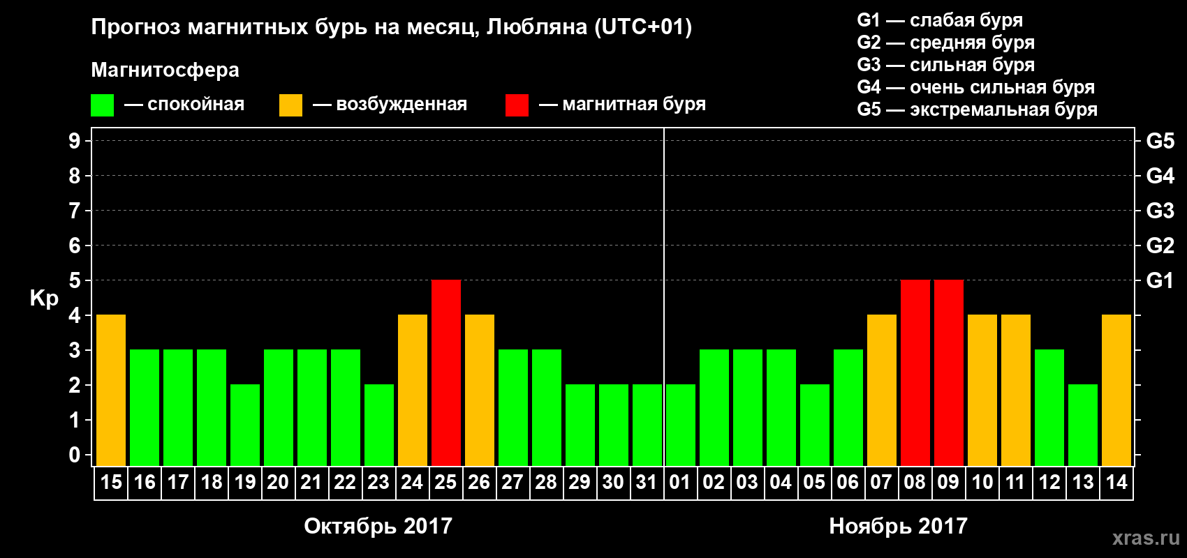 Прогноз максимального суточного геомагнитного индекса Kp на <b>1 месяц</b> (31 день) <b>с 15 октября по 14 ноября 2017 г</b>