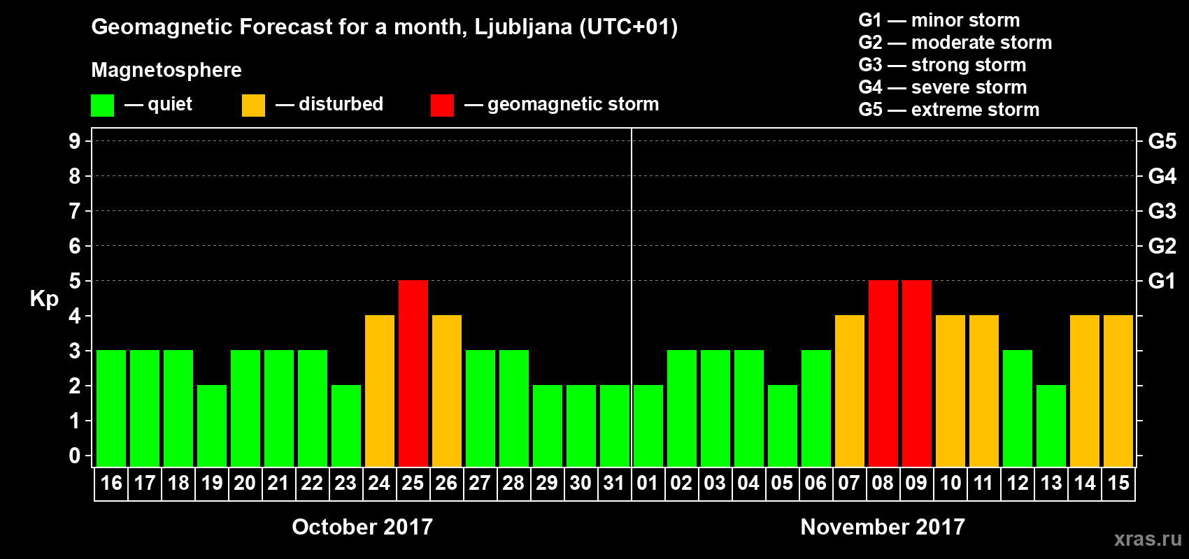 Forecast of the daily maximal value of geomagnetic index Kp for <b>1 month</b> (31 days) <b>from Oct 16, 2017 to Nov 15, 2017</b>