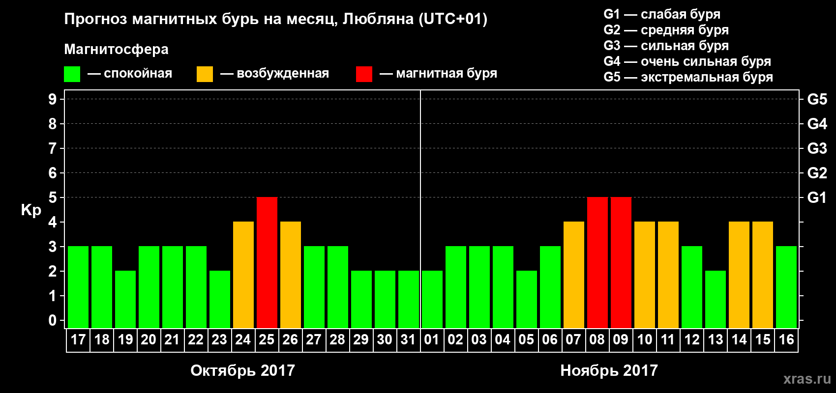 Прогноз максимального суточного геомагнитного индекса Kp на <b>1 месяц</b> (31 день) <b>с 17 октября по 16 ноября 2017 г</b>