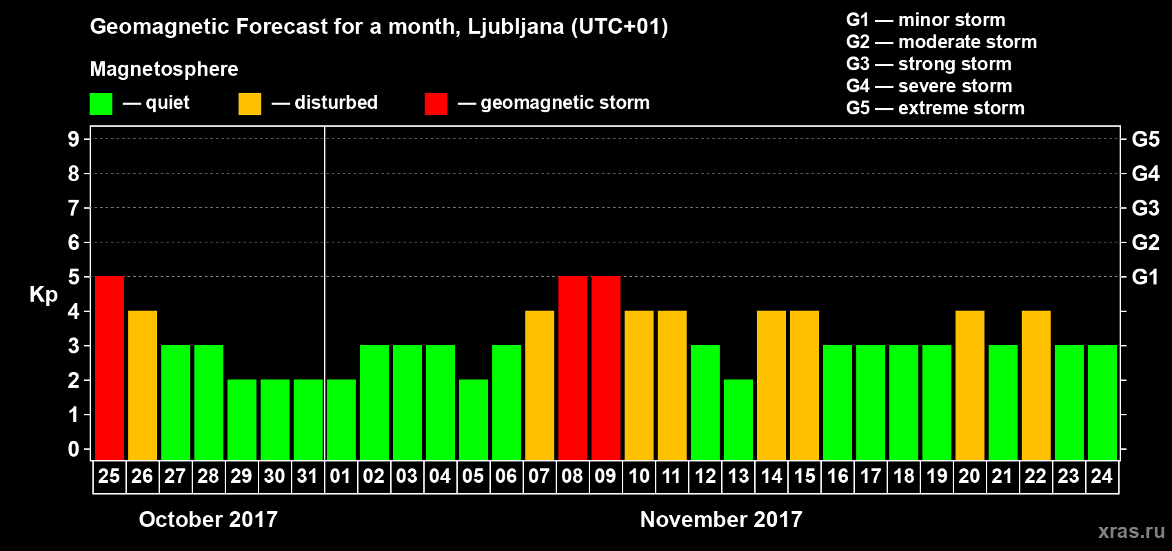 Forecast of the daily maximal value of geomagnetic index Kp for <b>1 month</b> (31 days) <b>from Oct 25, 2017 to Nov 24, 2017</b>
