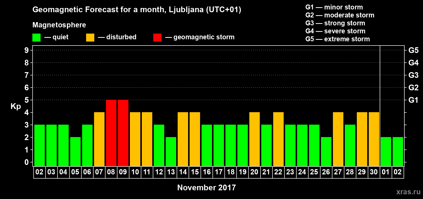 Forecast of the daily maximal value of geomagnetic index Kp for <b>1 month</b> (31 days) <b>from Nov 02, 2017 to Dec 02, 2017</b>