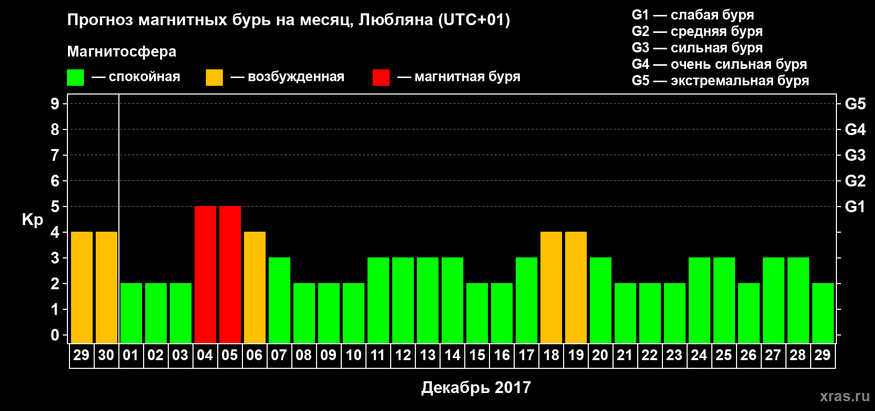 Прогноз максимального суточного геомагнитного индекса Kp на <b>1 месяц</b> (31 день) <b>с 29 ноября по 29 декабря 2017 г</b>