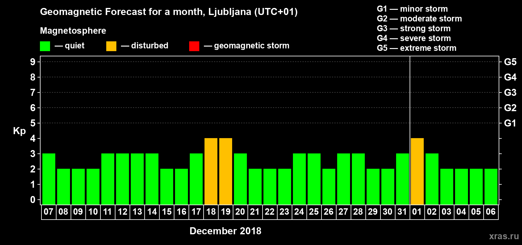Forecast of the daily maximal value of geomagnetic index Kp for <b>1 month</b> (31 days) <b>from Dec 07, 2017 to Jan 06, 2018</b>