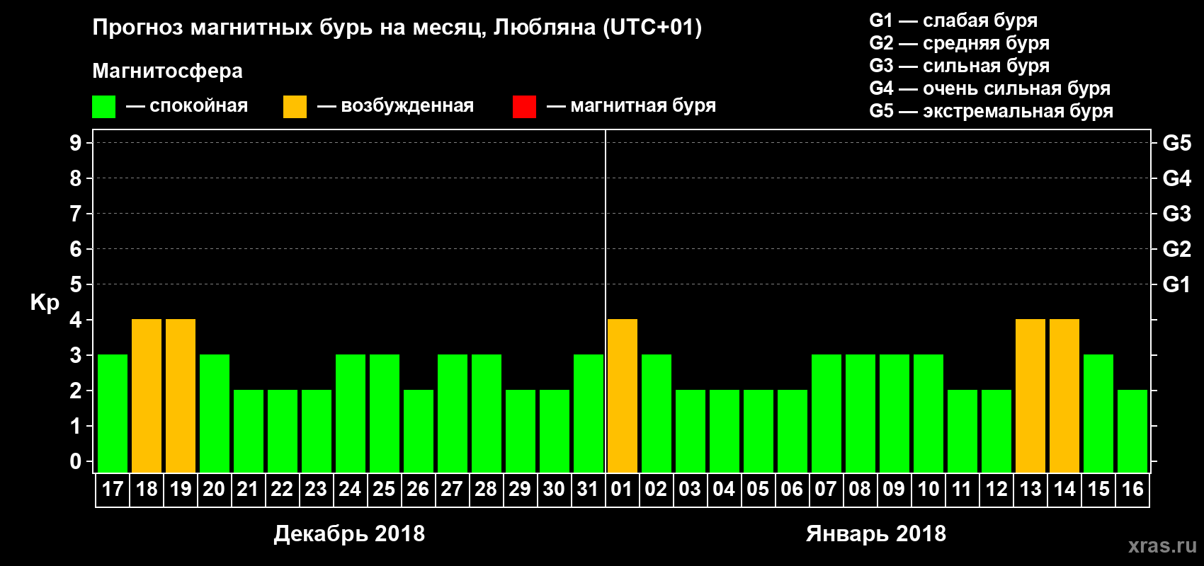 Прогноз максимального суточного геомагнитного индекса Kp на <b>1 месяц</b> (31 день) <b>с 17 декабря 2017 г по 16 января 2018 г</b>