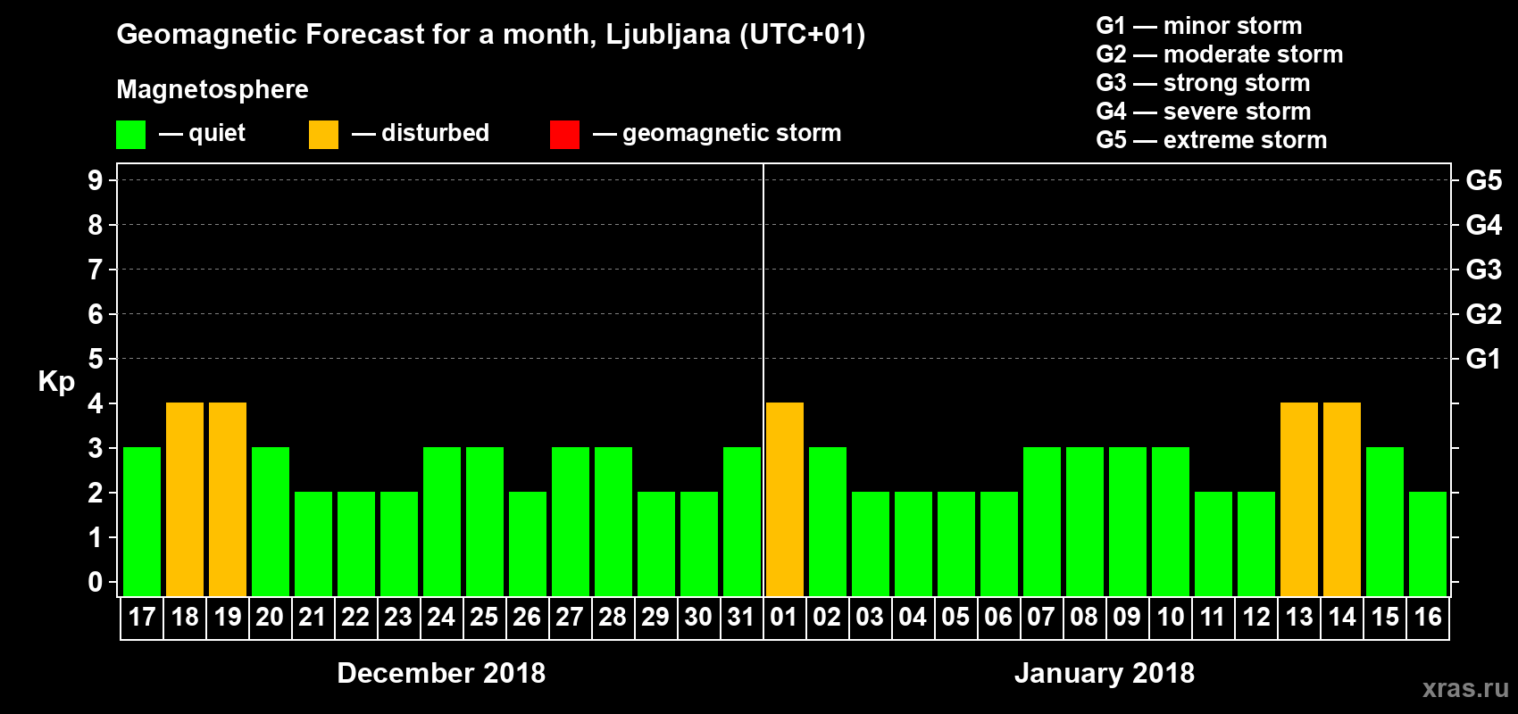 Forecast of the daily maximal value of geomagnetic index Kp for <b>1 month</b> (31 days) <b>from Dec 17, 2017 to Jan 16, 2018</b>