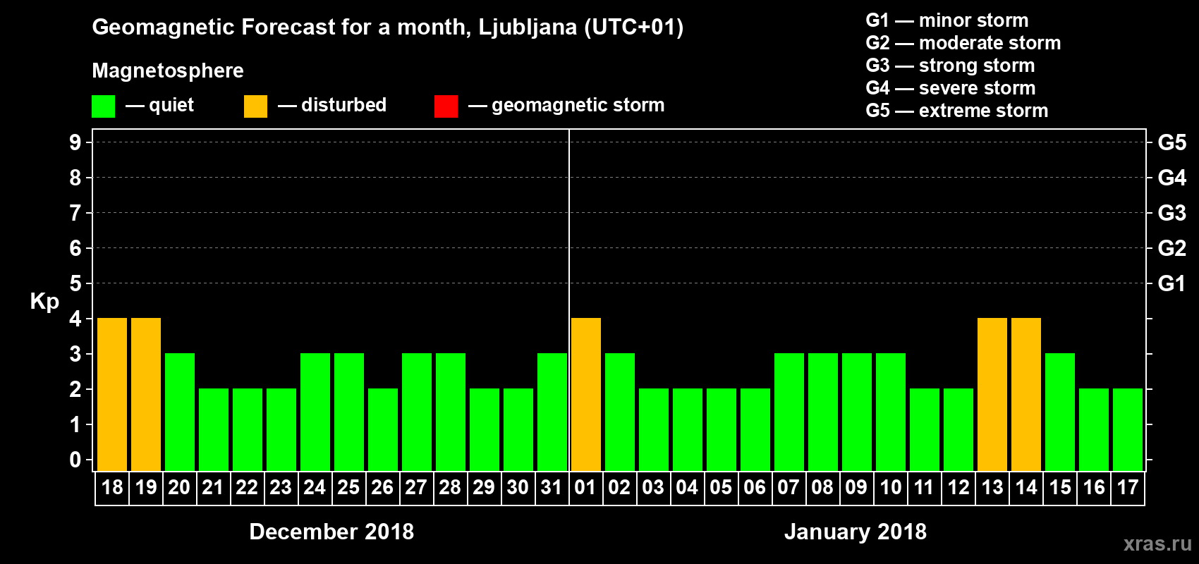 Forecast of the daily maximal value of geomagnetic index Kp for <b>1 month</b> (31 days) <b>from Dec 18, 2017 to Jan 17, 2018</b>