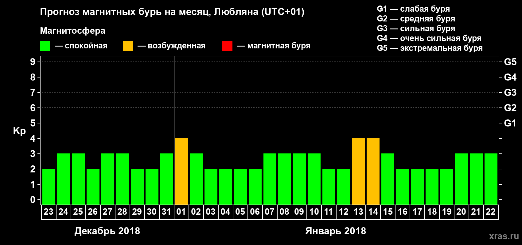 Прогноз максимального суточного геомагнитного индекса Kp на <b>1 месяц</b> (31 день) <b>с 23 декабря 2017 г по 22 января 2018 г</b>