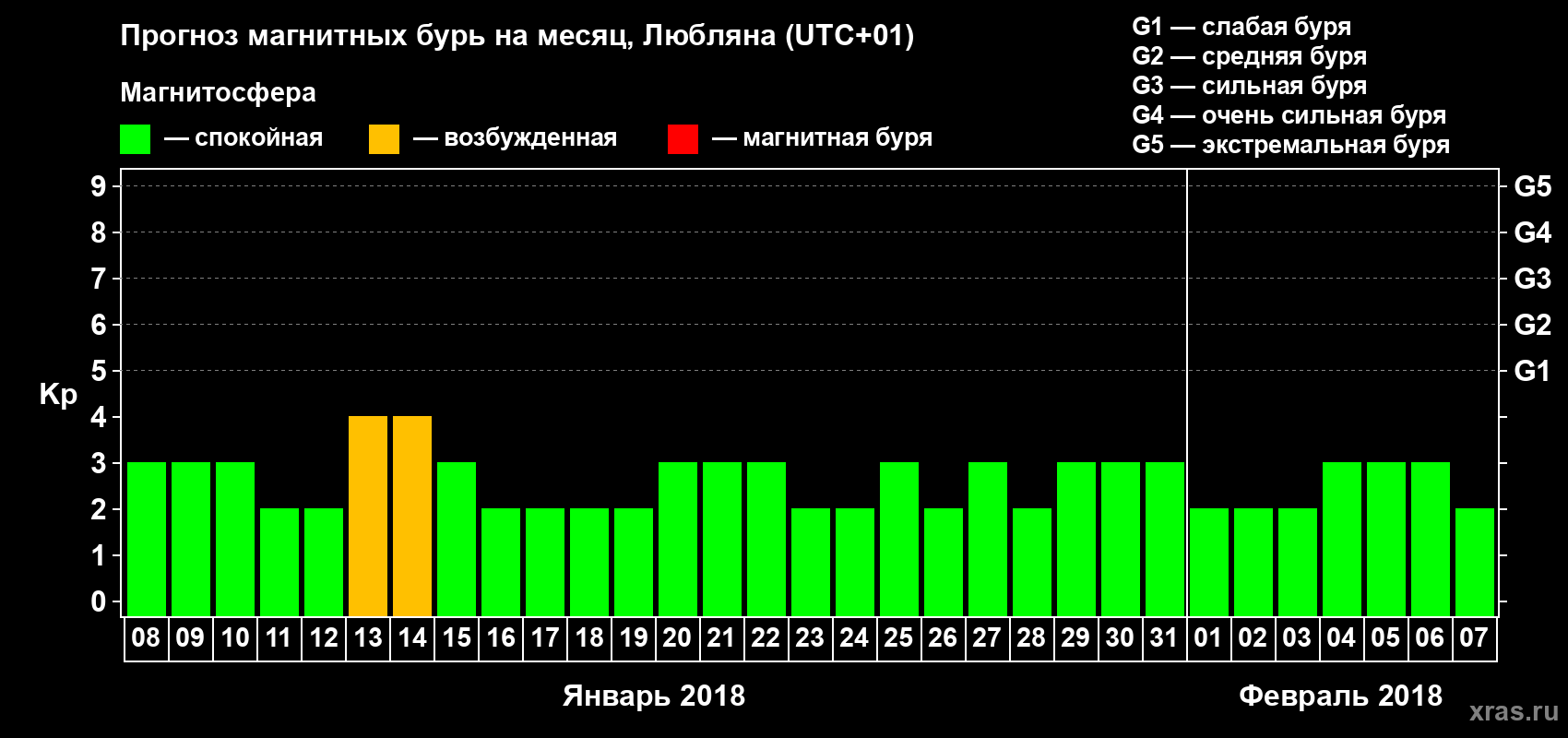 Прогноз максимального суточного геомагнитного индекса Kp на <b>1 месяц</b> (31 день) <b>с 08 января по 07 февраля 2018 г</b>