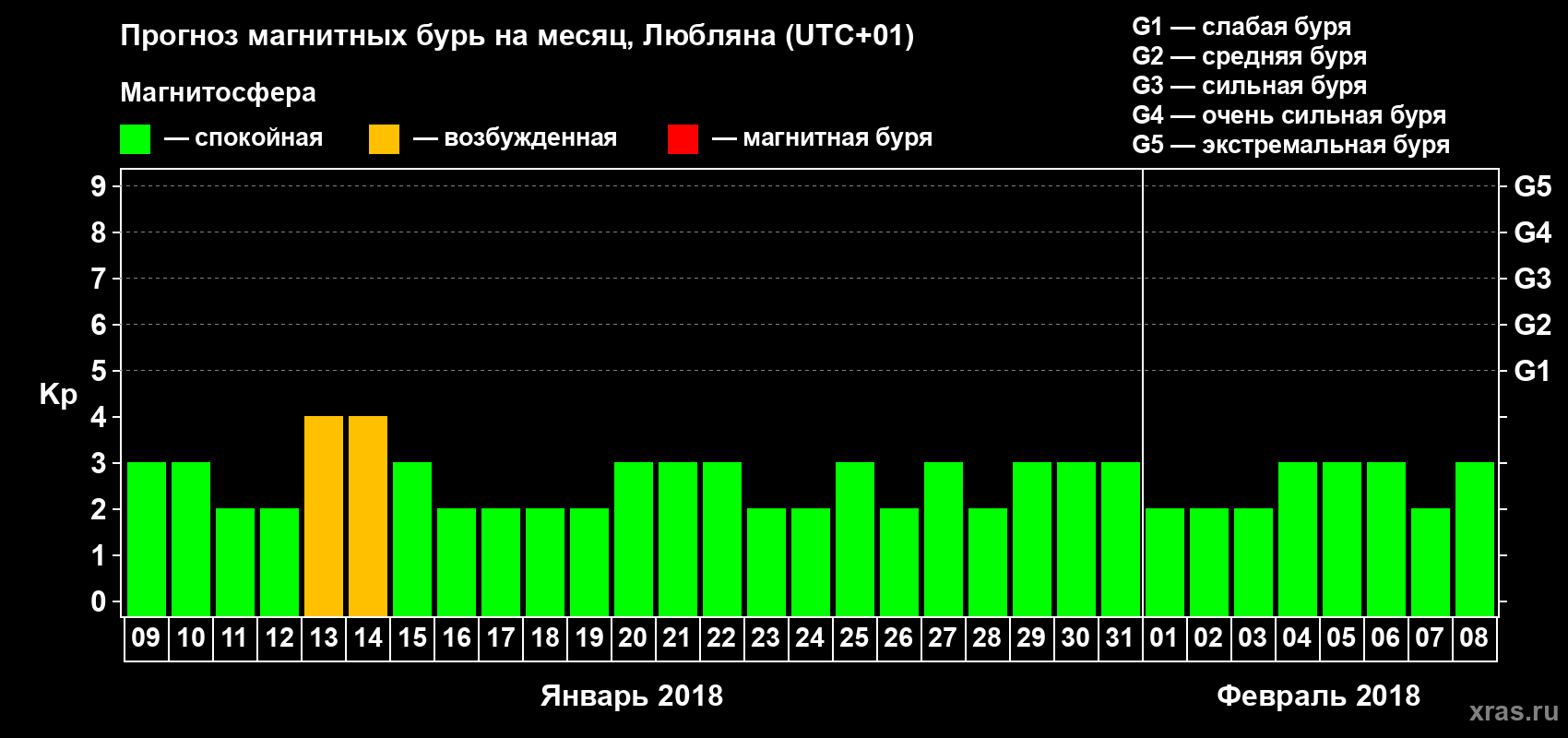 Прогноз максимального суточного геомагнитного индекса Kp на <b>1 месяц</b> (31 день) <b>с 09 января по 08 февраля 2018 г</b>