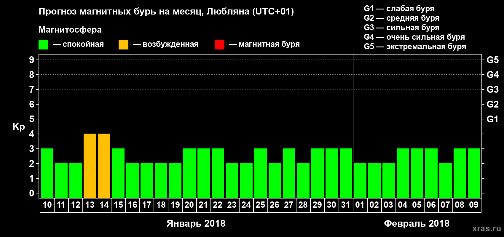 Прогноз максимального суточного геомагнитного индекса Kp на <b>1 месяц</b> (31 день) <b>с 10 января по 09 февраля 2018 г</b>