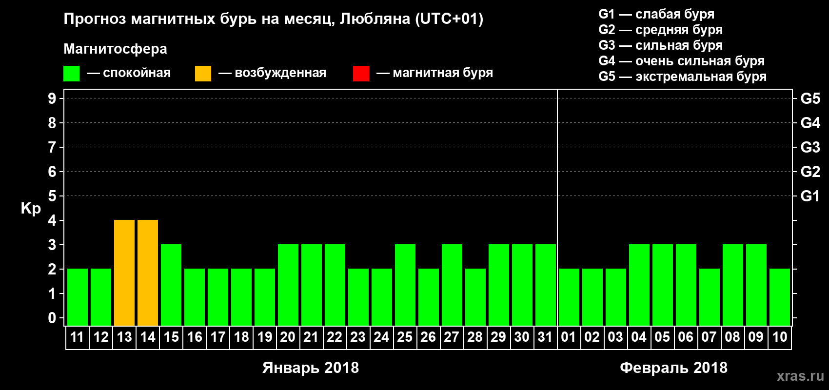 Прогноз максимального суточного геомагнитного индекса Kp на <b>1 месяц</b> (31 день) <b>с 11 января по 10 февраля 2018 г</b>